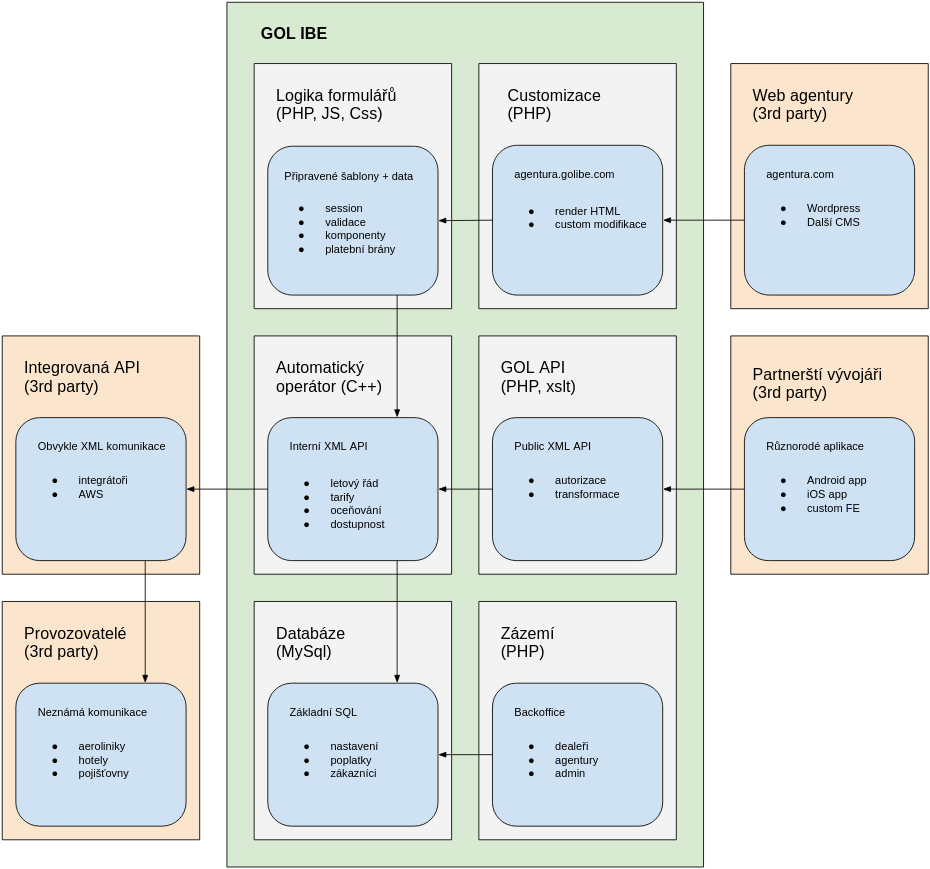 GOL IBE - Diagram - Komponenty